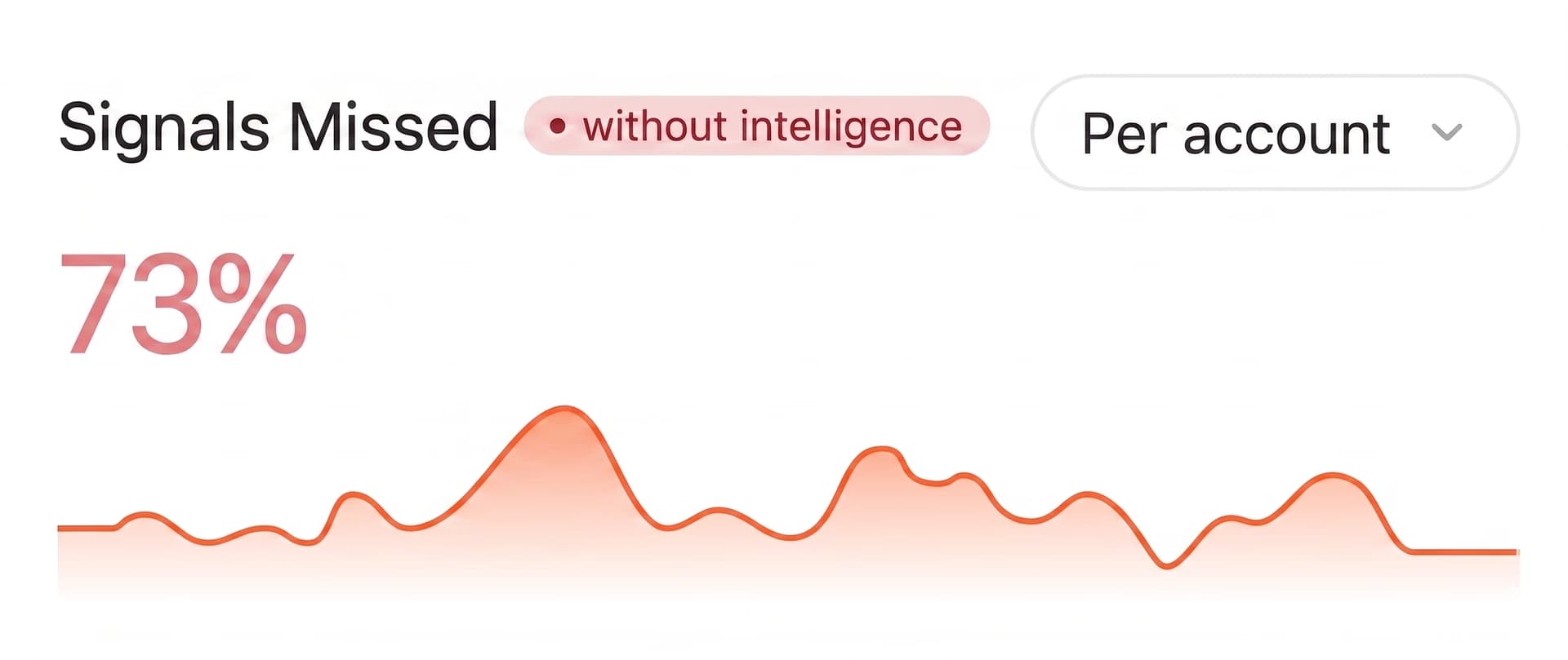 Signals missed chart
